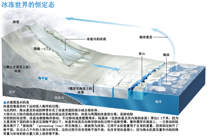 iceberg流失正在加速 (5).png