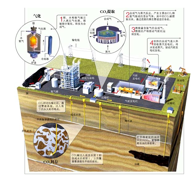 埋葬二氧化碳1.png