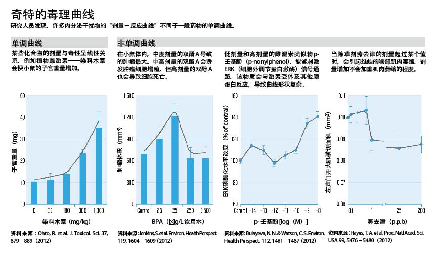 剂量越小 毒性越大.jpg