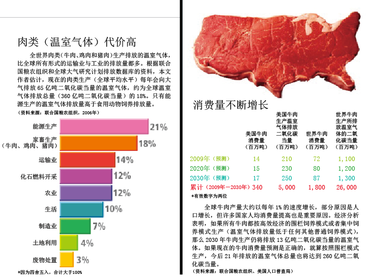 吃1千克牛肉=开 车70千米 (3).png