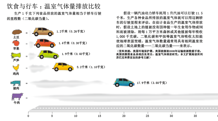吃1千克牛肉=开 车70千米 (4).png