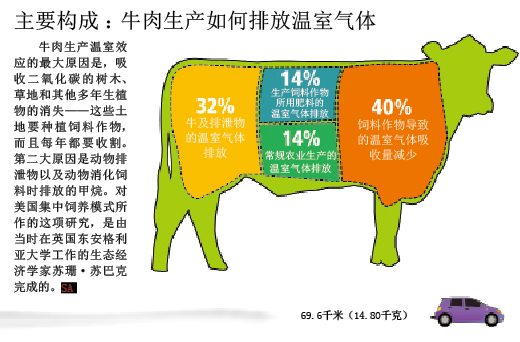 吃1千克牛肉=开 车70千米 (5).png