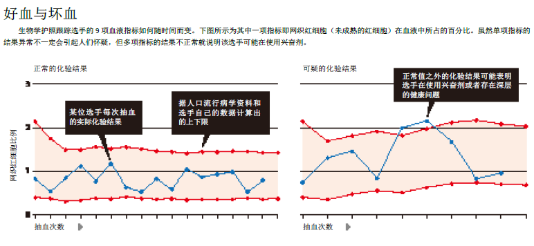 “生物学护照”助力反兴奋剂战.png