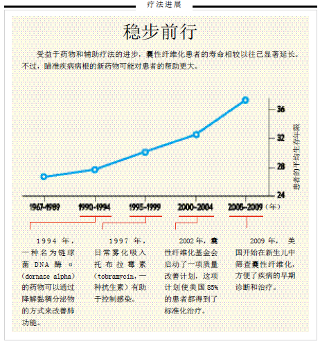 囊性纤维有望根治 (2).png