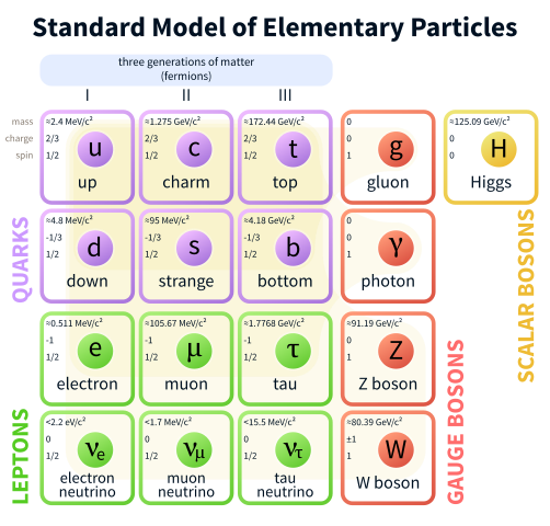 502px-Standard_Model_of_Elementary_Particles.svg.png