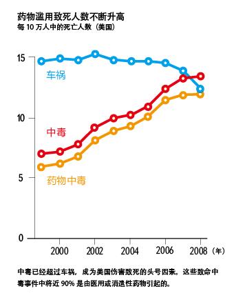 药物中毒猛于车祸.jpg