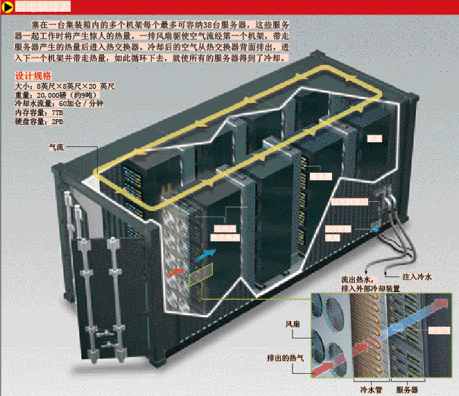 在集装箱里建造数据中心 (1).png