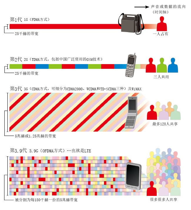 20130671移动通信的进化-下.jpg