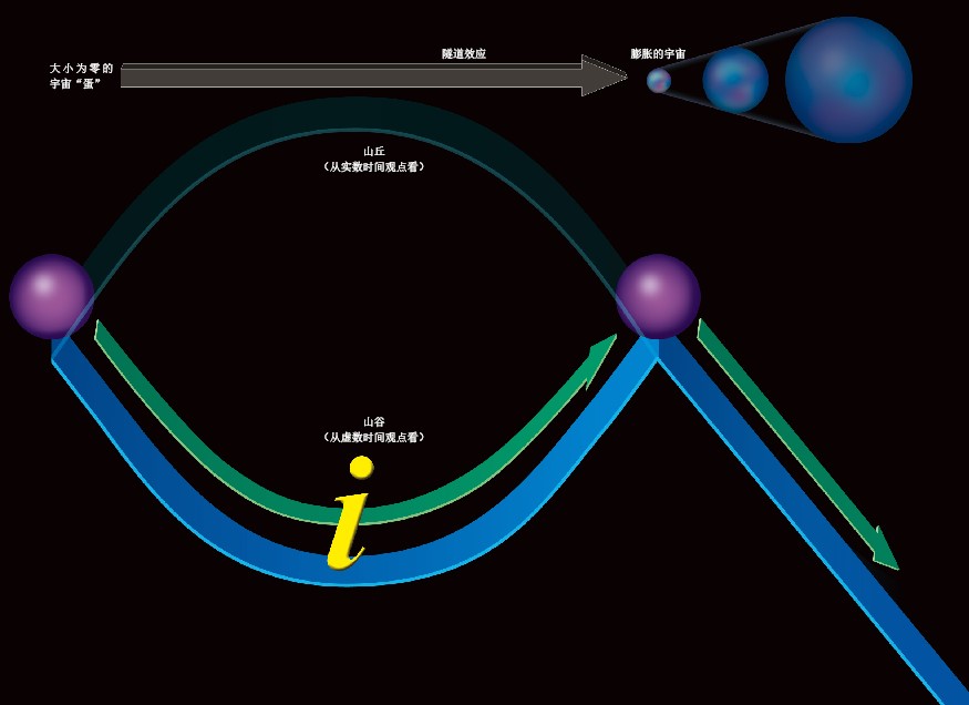 20130724虚数时间和宇宙的起点.jpg