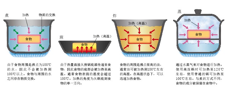 20130862蒸煮煎炸的学问-上.jpg