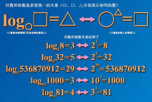20131118对数是用于简化计算的工具.jpg