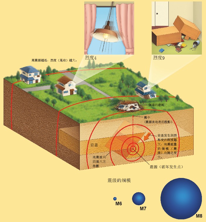 20131286震级与烈度.jpg